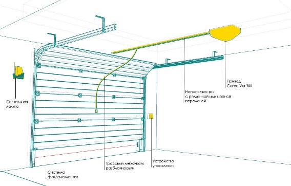 Схема устройства гаражных секционных ворот