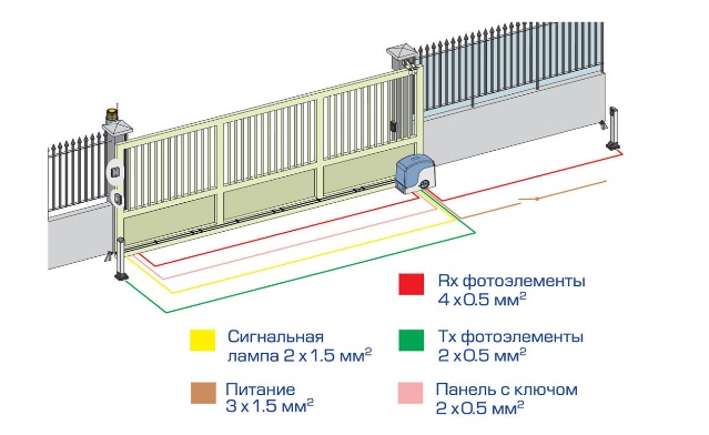 Схема откатных ворот с показателями
